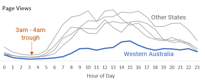 Pageviews by Hour by State is minimum at 3-4am