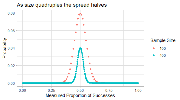 Spread halves as sample size quadruples