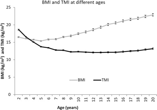 https://skeptric.com/images/bmi_vs_tmi.jpg?utm_source=chatgpt.com