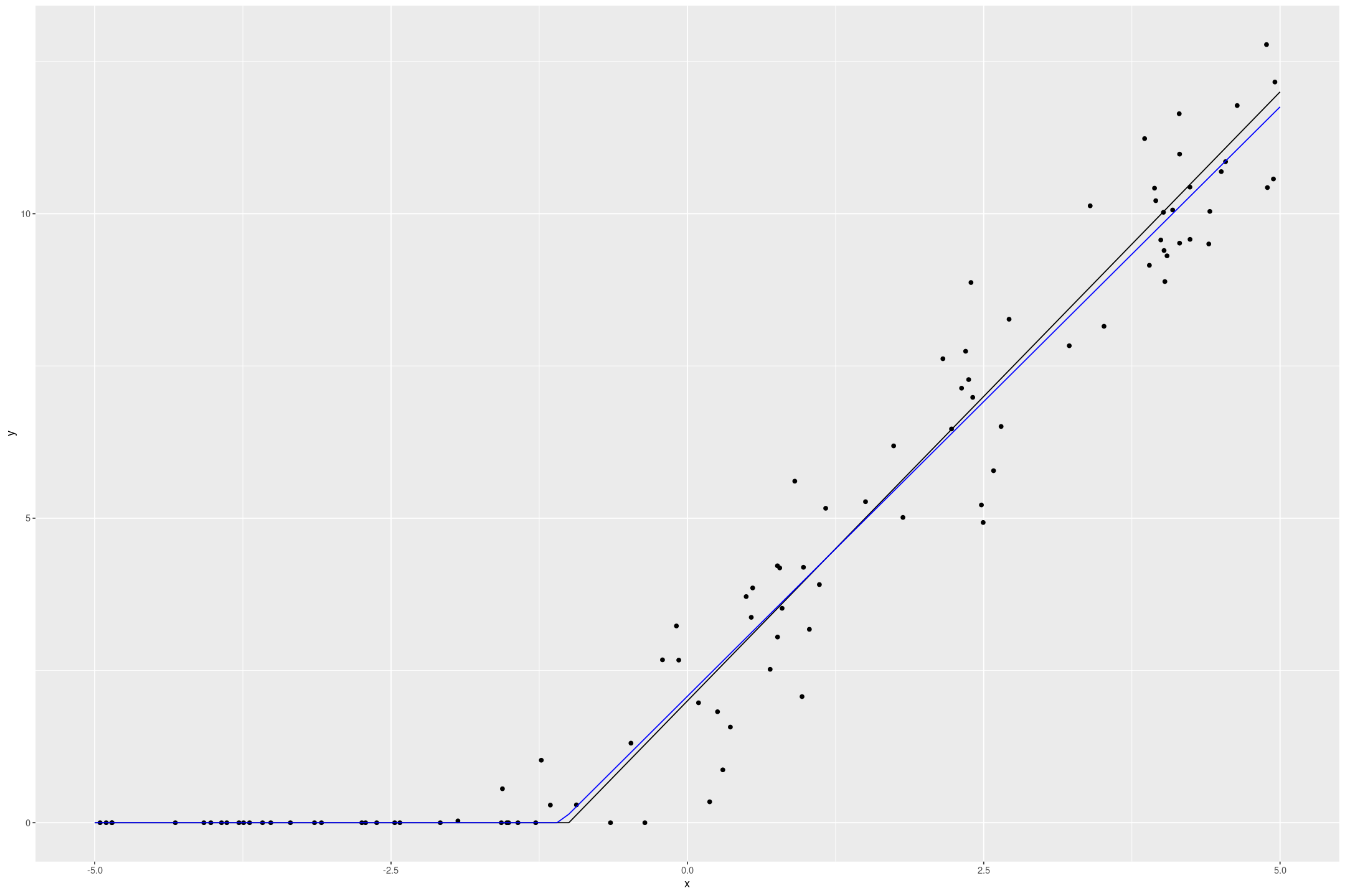 Tobit Regression in Stan and R