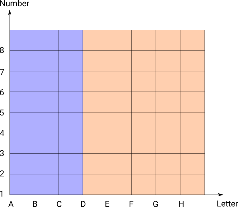 Blue if < D, Orange if >=C