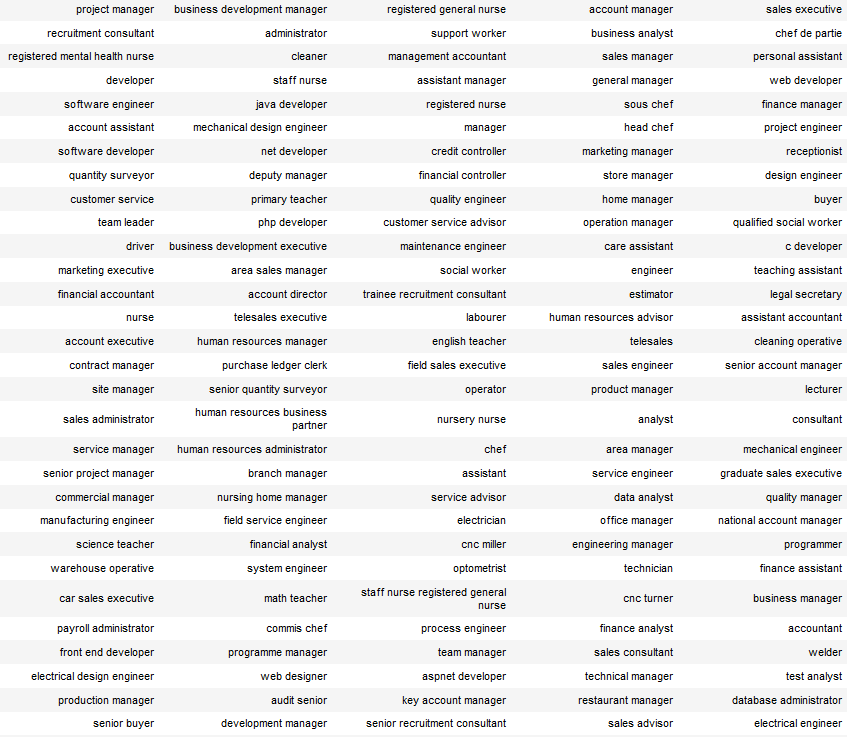 Understaning Job Ad Titles With Salary