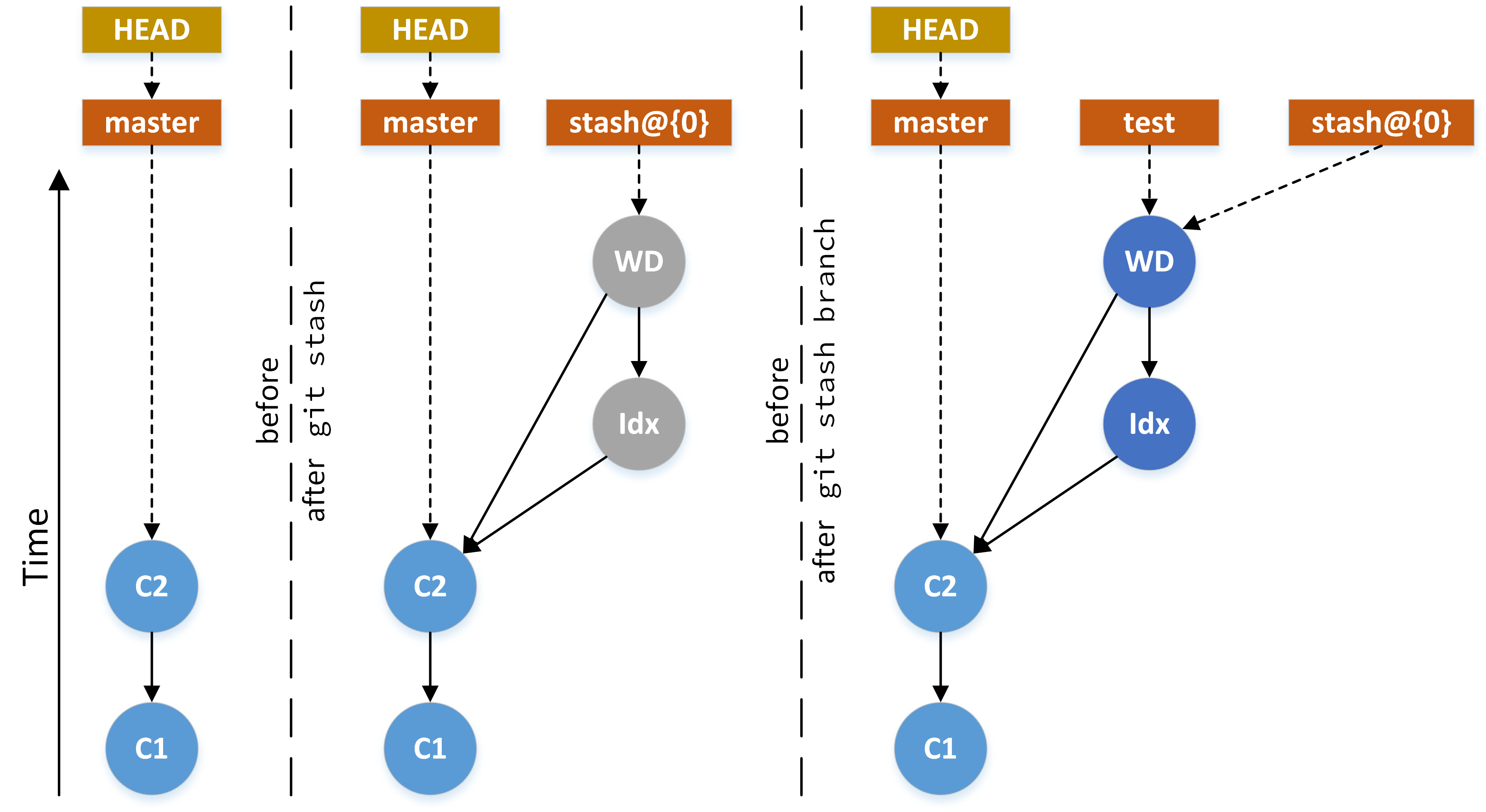 git switch branch and discard changes