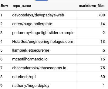 Finding Hugo Blogs with BigQuery