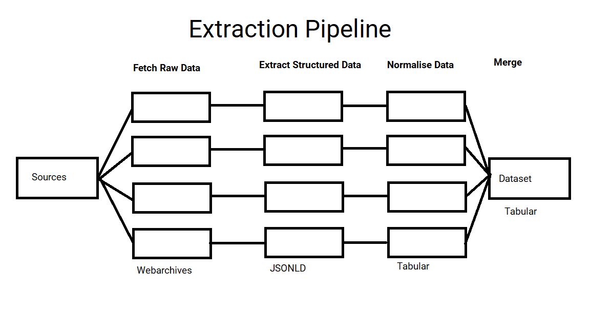 Building a Job Extraction Pipeline