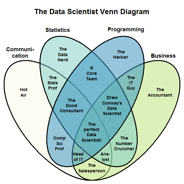Data Scientist Requires Communication, Statistics, Programming and Business