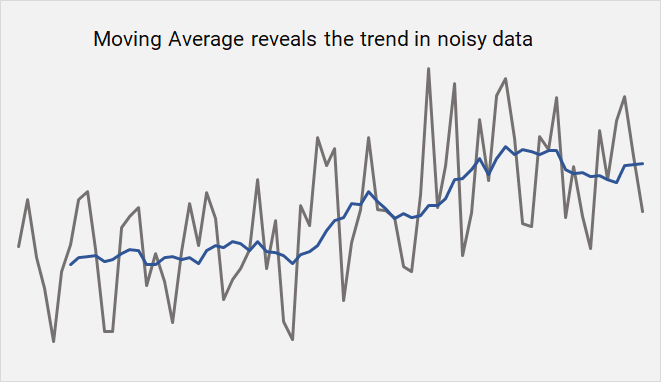 Moving Averages in SQL
