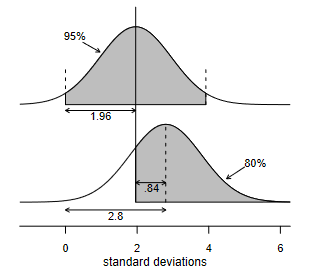 Statistical Testing: 2.8 Standard Deviations