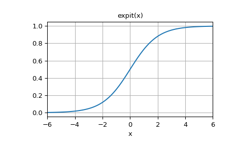 Calculus of the Inverse Logit Function