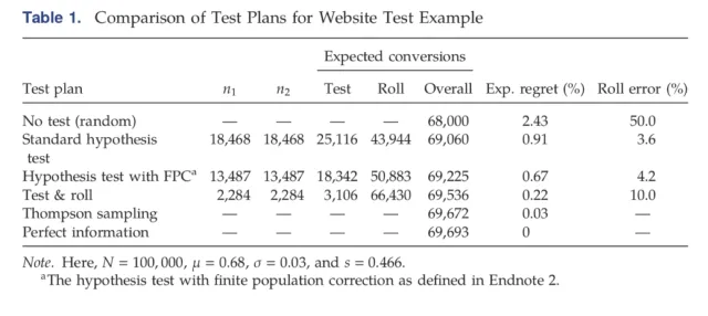 More Profitable A/B with Test and Roll
