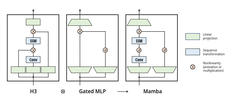 Illustration of Mamba Mixer Block